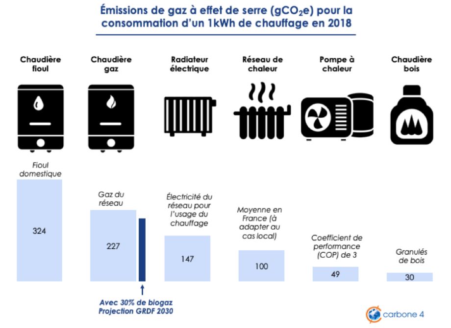 Les émissions des différents modes de chauffage vont d’après la base carbone ADEME de 49gCO2/kWh pour une PAC à 324gCO2/kWh pour une chaudière fioul.