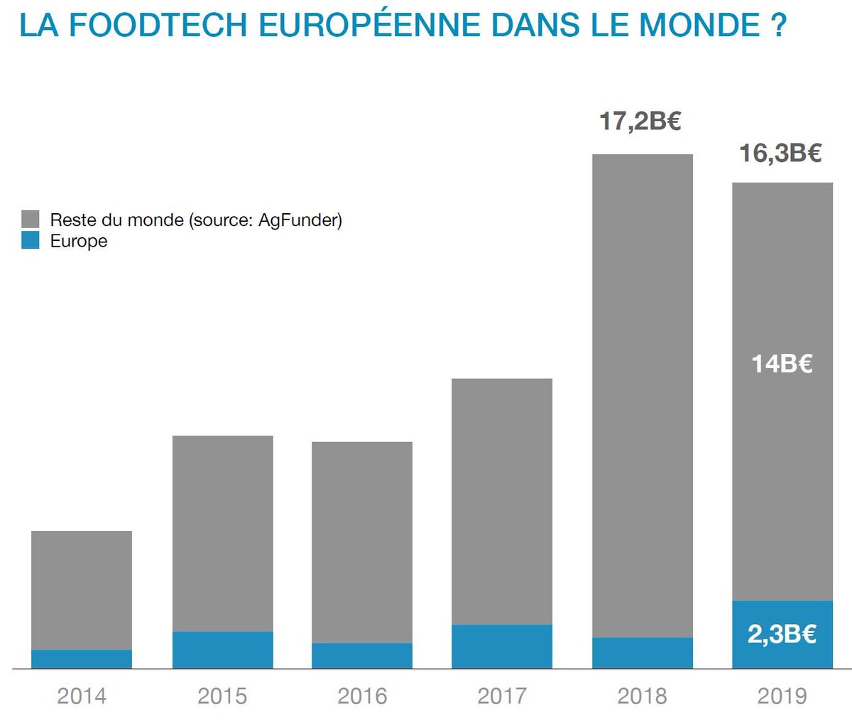 Malgré la faible place qu'occupe l' #Europe dans le domaine de la #foodtech, on perçoit une nette évolution du budget qui y est dédié. Suite au #COVID19 il faut s'attendre à une #revolution de ce domaine... 🍏💻 buff.ly/2Zum0HY