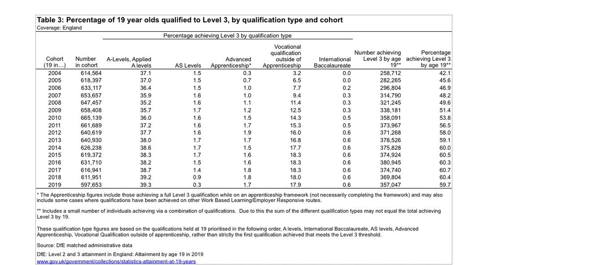 Second, despite what is often implied, young people refers to “people aged 30”.40% of school/college leavers go on to take a course at Level 4 or above at a university or FE College at age 17, 18 or 19. Too many? It’s very similar to the proportion doing A-levels...
