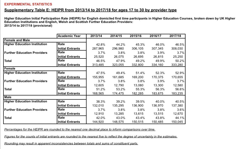 Third, the 50% target includes young people doing higher technical qualifications at Level 4/5 in FE colleges.It is only inconsistent with “improving access to high-quality practical and vocational courses at college” if these will be at Level 3 (A-level equivalent) or below