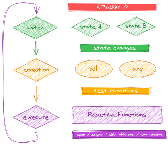 TomoDB's tweet photo. I redrew my diagrams using awesome @excalidraw
#NextDapp is a (D)App Development Kit built on top of @recoiljs & @vercel Next.js which comes with global state management and reactive functions right out of the box with @bitdev_ based lightweight plugins✨
https://t.co/nkZGjt94Jo https://t.co/J1qDUp0Dx5
