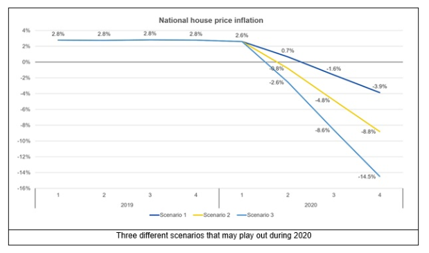 House prices are expected to fall this year. By how much?It could get pretty badHere's 3 scenarios from Lightstone:Scenario 1: Prices drop 3.9% (GDP down 3%)Scenario 2: Prices drop 8.8% (GDP down 6%)Scenario 3: Prices drop 14.5% (GDP down 10%) FNB is predicting a 5% drop