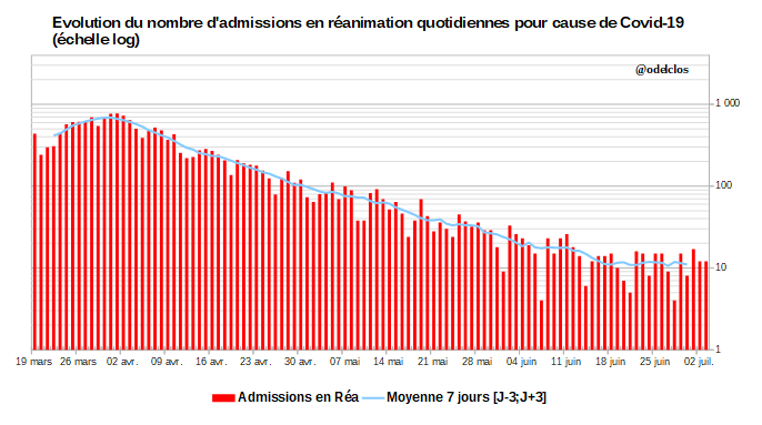 [Thread] Du 27 juin au 3 juillet 2020, 77 admissions en réa (-5% en 7j), 677 hospitalisations (-4% en 7j), 106 décès hospitaliers (-18% en 7j) et 1410 guérisons hospitalières (-8% en 7j) liés au  #covid19  #France Vos  et  m'encouragent pour continuer, merci d'avance !