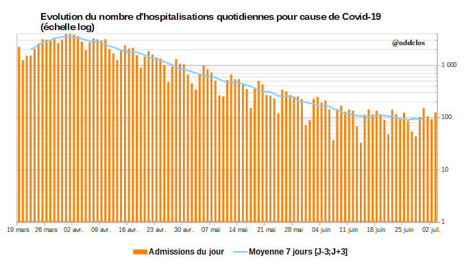 [Thread] Du 27 juin au 3 juillet 2020, 77 admissions en réa (-5% en 7j), 677 hospitalisations (-4% en 7j), 106 décès hospitaliers (-18% en 7j) et 1410 guérisons hospitalières (-8% en 7j) liés au  #covid19  #France Vos  et  m'encouragent pour continuer, merci d'avance !