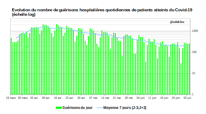 [Thread] Du 27 juin au 3 juillet 2020, 77 admissions en réa (-5% en 7j), 677 hospitalisations (-4% en 7j), 106 décès hospitaliers (-18% en 7j) et 1410 guérisons hospitalières (-8% en 7j) liés au  #covid19  #France Vos  et  m'encouragent pour continuer, merci d'avance !