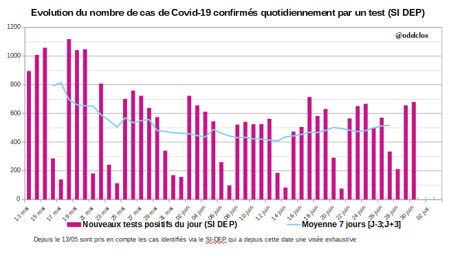 Du 24 au 30 juin 2020, 3620 nouveaux cas  #Covid19 confirmés par un test en  #France (+4% en 7 jours)