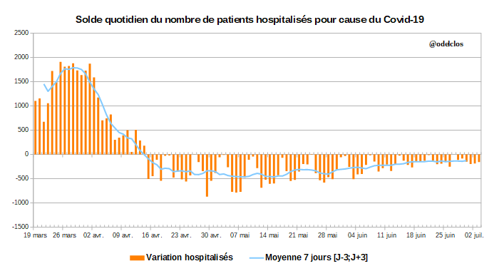 Le 3 juillet 2020, 7946 patients hospitalisés (-895 en 7 jours) pour cause de  #Covid19 en  #France dont 533 en réanimation (-73 en 7 jours)