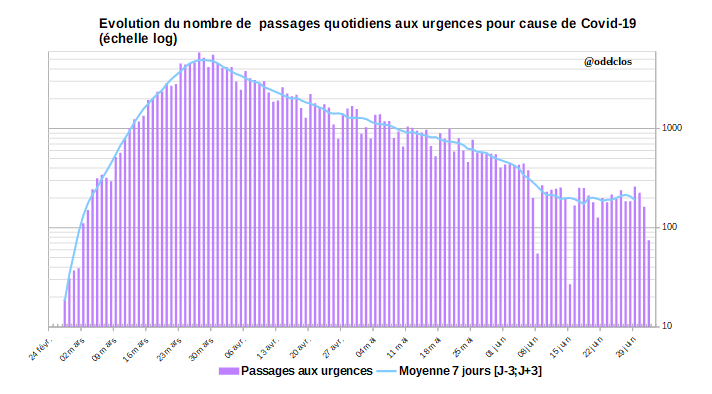 Du 26 juin au 2 juillet 2020, 1334 passages aux urgences (2% en 7 jours) et 1268 actes SOS Médecins (+25% en 7 jours) liés au  #covid19  #france