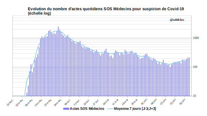 Du 26 juin au 2 juillet 2020, 1334 passages aux urgences (2% en 7 jours) et 1268 actes SOS Médecins (+25% en 7 jours) liés au  #covid19  #france
