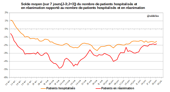 Du 27 juin au 3 juillet 2020, la baisse hebdomadaire du nombre de patients hospitalisés et en réanimation représente respectivement 10,1% et 12% du nombre de patients actuellement hospitalisés et en réanimation au -4 juillet 2020  #covid19