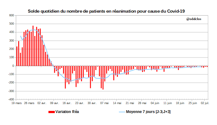 Le 3 juillet 2020, 7946 patients hospitalisés (-895 en 7 jours) pour cause de  #Covid19 en  #France dont 533 en réanimation (-73 en 7 jours)