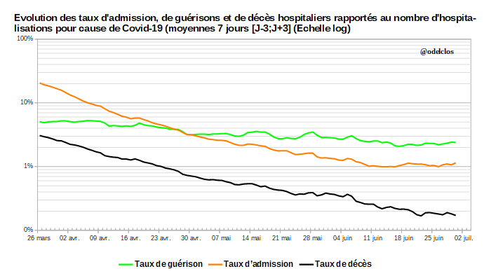 Évolution sur 7 jours glissants des taux d'admission, de guérisons et de décès hospitaliers rapportés au nombre d'hospitalisations pour cause de  #Covid19 en  #France au 3 juillet 2020