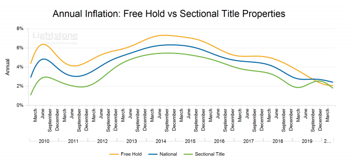 Some juicy trends:1. Gauteng house price growth is weak sauce (1.2%). You're better off moving to another country (Cape Town)2. Both complexes and free holds are in a dark place and are losing value3. Buying a beach house won't save you from slower property growth