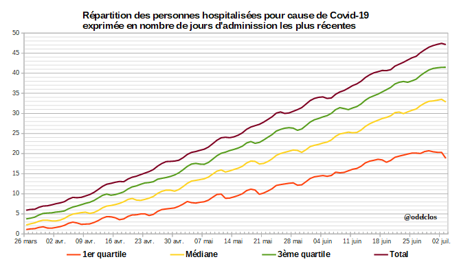 Au 3 juillet 2020, le nombre de patients actuellement hospitalisés pour cause de  #Covid19 représente 47,1 jours d'admissions hospitalières