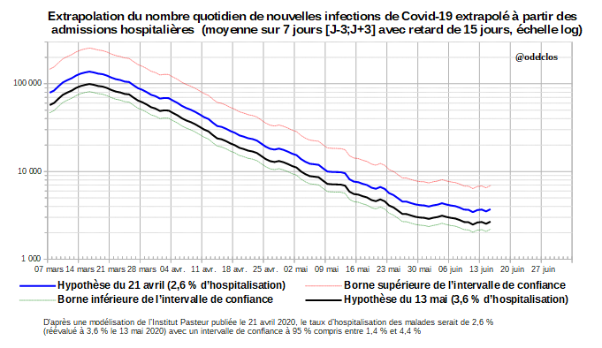 Au 15 juin 2020, de 2198 à 6908 nouvelles infections par jour (moyenné sur 7 jours) de  #Covid19 en  #France extrapolé à partir des nouvelles admissions hospitalières