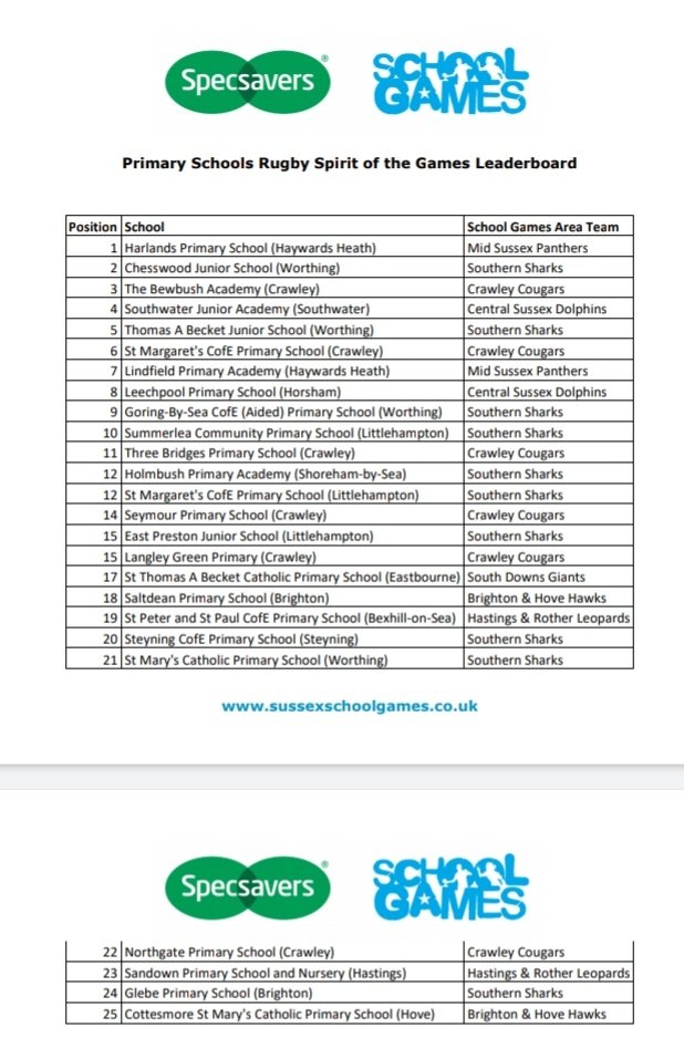 S_A_Sport's tweet image. 9 weeks in - Lots of Pri Schools have engaged in the @SussexSchGames with high numbers consistently. @chesswoodschool 2nd @TABPE 5th @GoringCofE &amp;amp; @PeSummerlea in the Top10 with @CoachCase_HPA Holmbush @MargaretPrimary into 12th @EPJuniorSchool @st_worthing @GlebePri in top 25!