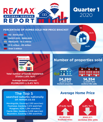 When it comes to any economic data - there's a strong chance Q2 and Q3 is worse than Q1. GDP, unemployment, housing data, growth stats, retail data will all be even more fucked.You can already see property sales slippage looking at the REMAX sales figures.