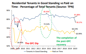 Useful to keep an eye of tenant default rates & compare it against the financial crisis in 2008. This could get apocalyptic. Take a look at the "did not pay" line.This will get worse now that payment holidays are done. (Solid data from FNB property strategy)