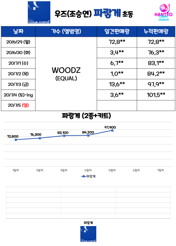 WOODZ960805's tweet photo. 조승연 초동 10만 💙💙💙
너무축하해 💙💙💙 https://t.co/VQeIHSOnM7