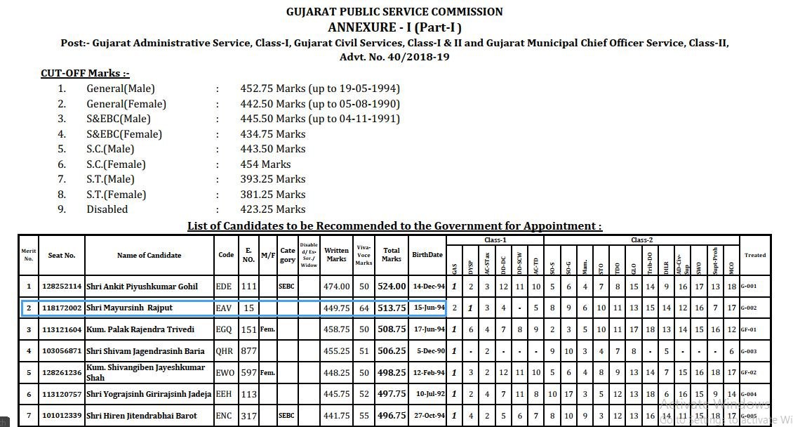 Mayursinh156's tweet photo. It's been a year since the result .
From failure in GPSC Civil services exam 2018 to success with Rank 2 in 2019.
Persitence and hardwork pays. Credit goes to family , friends and  teachers.Thank you @GPSC_OFFICIAL @dineshdasa1 Sir for aspirant friendly reforms. https://t.co/7mqgf03ki5