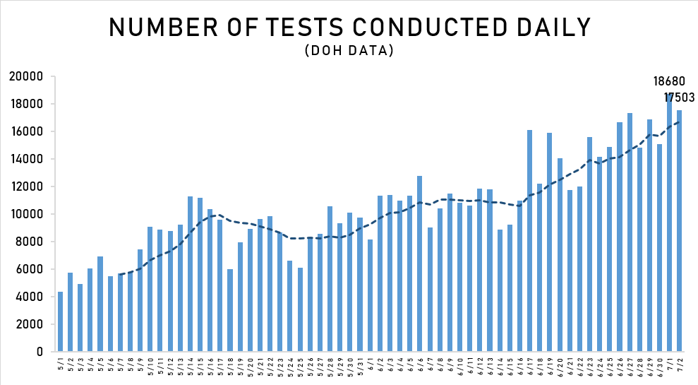 EdsonCGuido's tweet photo. Testing statistics on July 2:

- 17,503 tests
- 18,680 tests on July 1, a record
- 1,745 positives, highest reported by labs
- 10.5% positivity rate on July 2. We see an uptrend
- 12,241 testing backlogs, highest since May

- 52,259 positives (July 2)
- 41,830 confirmed (July 4) https://t.co/XEL9oxrVmv