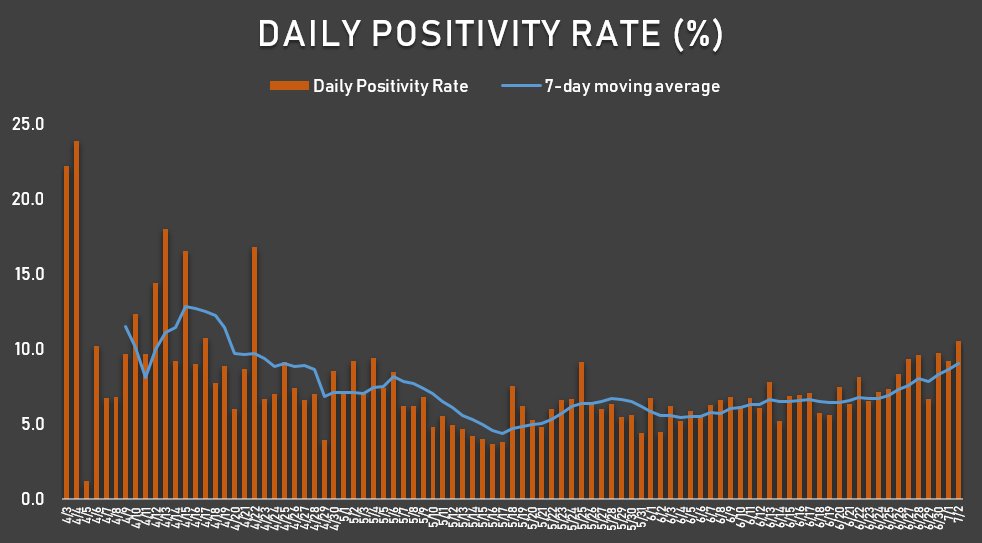 EdsonCGuido's tweet photo. Testing statistics on July 2:

- 17,503 tests
- 18,680 tests on July 1, a record
- 1,745 positives, highest reported by labs
- 10.5% positivity rate on July 2. We see an uptrend
- 12,241 testing backlogs, highest since May

- 52,259 positives (July 2)
- 41,830 confirmed (July 4) https://t.co/XEL9oxrVmv
