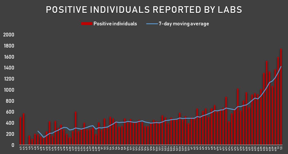 EdsonCGuido's tweet photo. Testing statistics on July 2:

- 17,503 tests
- 18,680 tests on July 1, a record
- 1,745 positives, highest reported by labs
- 10.5% positivity rate on July 2. We see an uptrend
- 12,241 testing backlogs, highest since May

- 52,259 positives (July 2)
- 41,830 confirmed (July 4) https://t.co/XEL9oxrVmv