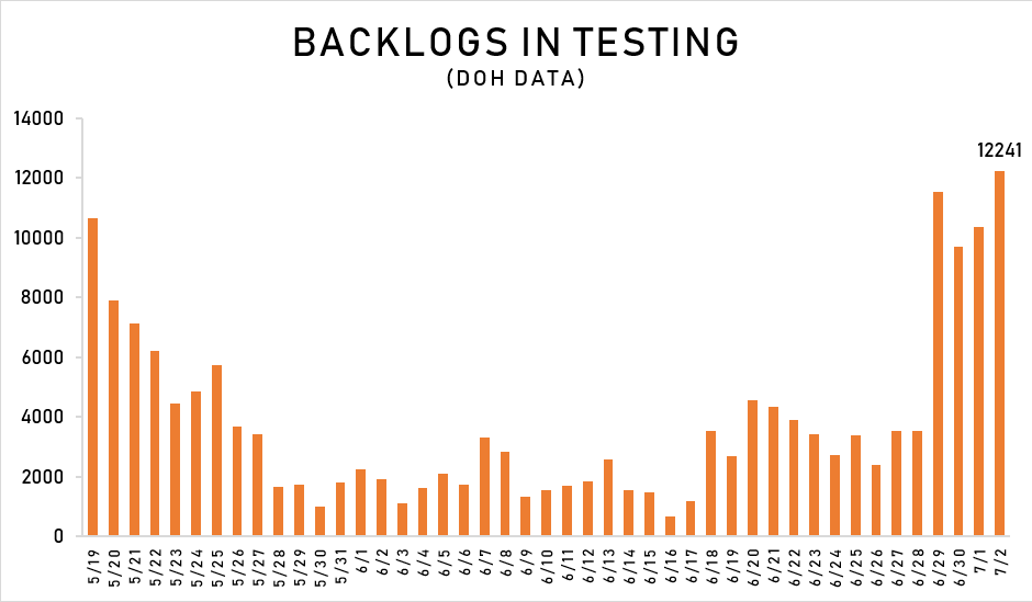 EdsonCGuido's tweet photo. Testing statistics on July 2:

- 17,503 tests
- 18,680 tests on July 1, a record
- 1,745 positives, highest reported by labs
- 10.5% positivity rate on July 2. We see an uptrend
- 12,241 testing backlogs, highest since May

- 52,259 positives (July 2)
- 41,830 confirmed (July 4) https://t.co/XEL9oxrVmv