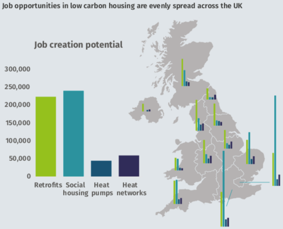 According to an  @IPPR study this week, retrofitting our housing stock would create 234,000 new jobs spread evenly across all regions of the country. We could put that zero-carbon army in the field quickly and also create opportunities for apprenticeships and retraining.