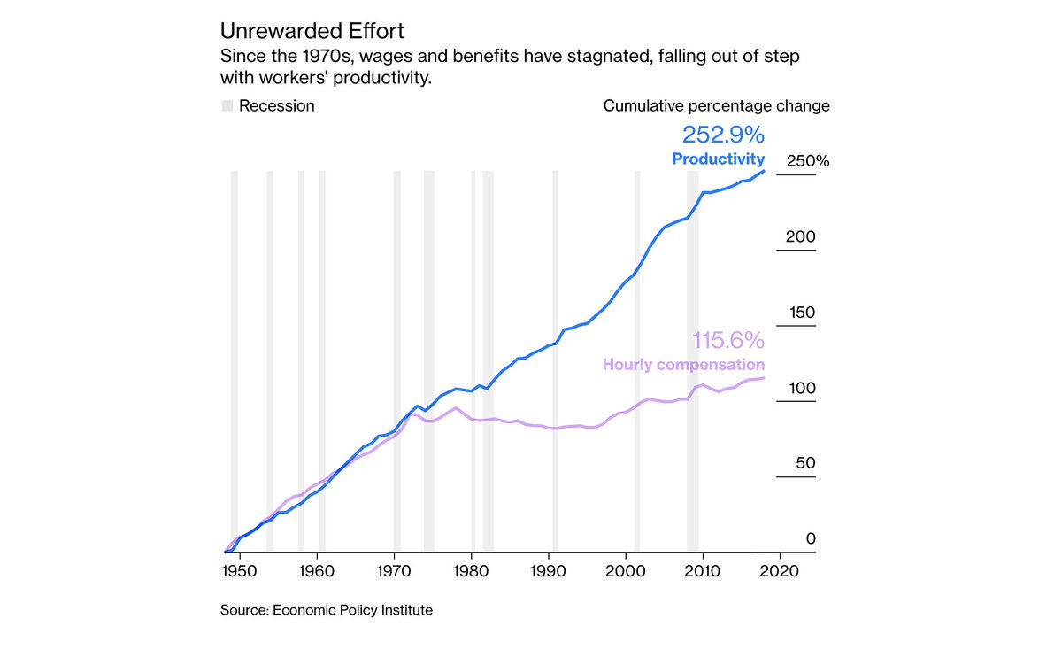 BW's tweet photo. Since the 1970s, wages and benefits have stagnated in the U.S., falling out of step with workers’ productivity https://t.co/CZIa5NBTMd https://t.co/7aZwJEHzJe