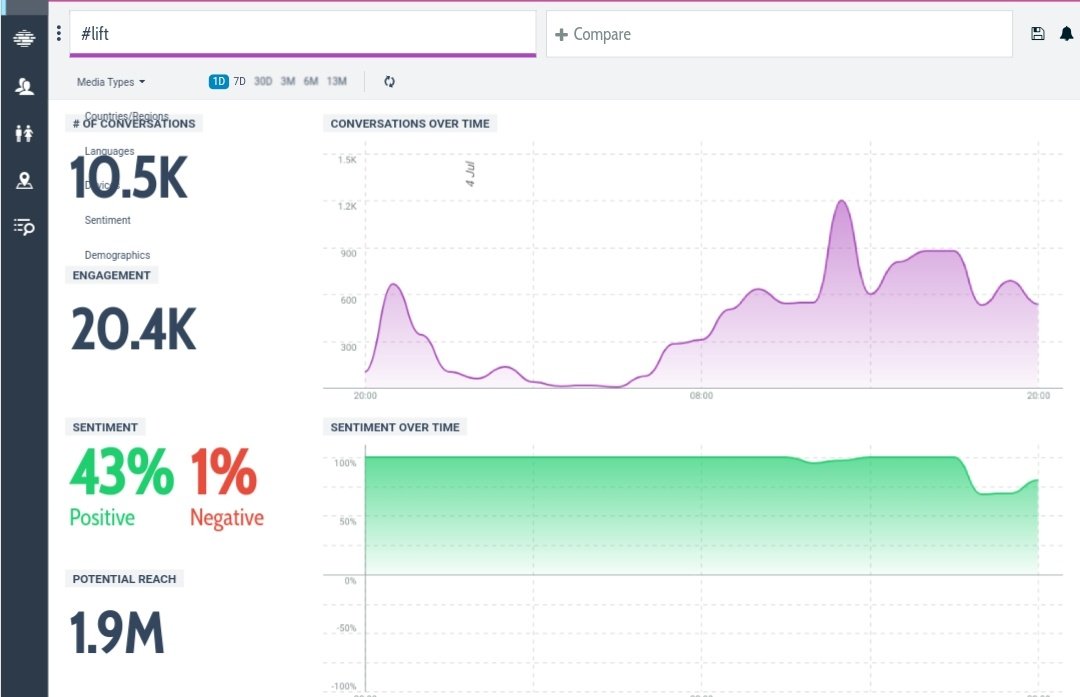 Today's Tag Count:

#Kavin - 10.7k
#Lift -10.5k 

Kavin Fans Back To Form 🔥