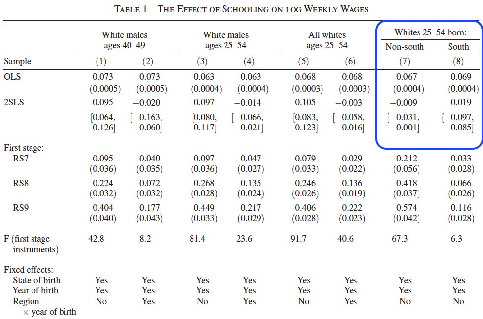 One nice (and memorable) way to see the authors' main results is when they just re-run the 2SLS estimates separately in the Non-south & South (cols 7 & 8 below)In both sub-samples they find zero returns to compulsory schooling using the "off-the-shelf" specification
