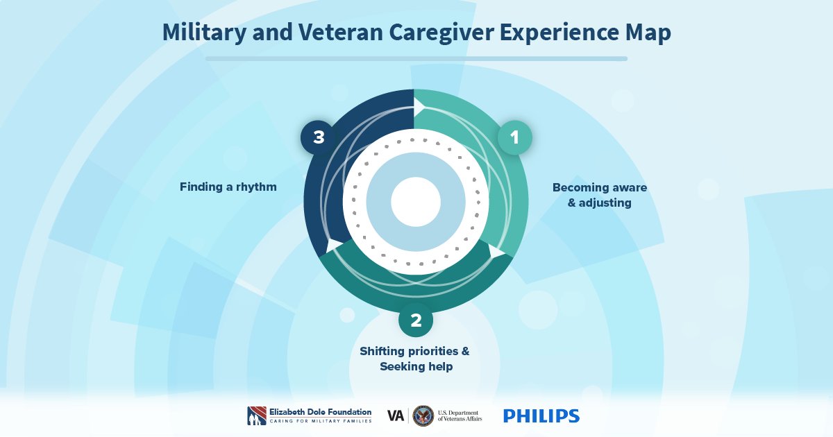 DoleFoundation's tweet photo. Anything is possible when you have the right people surrounding you! Join the #HiddenHeroes Caregiver Community and find military and veteran caregivers who understand your journey and can help provide resources and support. https://t.co/PHzIcdEAmi https://t.co/gXwslei1Xf