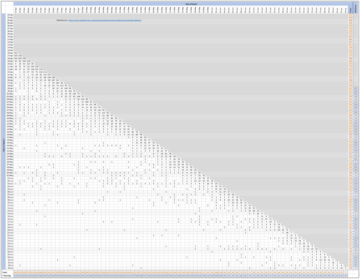 Pivot-table for Saturday 04-July to break down NHS England's  #covid19 hospital death count of 39 by the days they actually occurred. 8 of the deaths (21%) occurred more than 7 days ago.