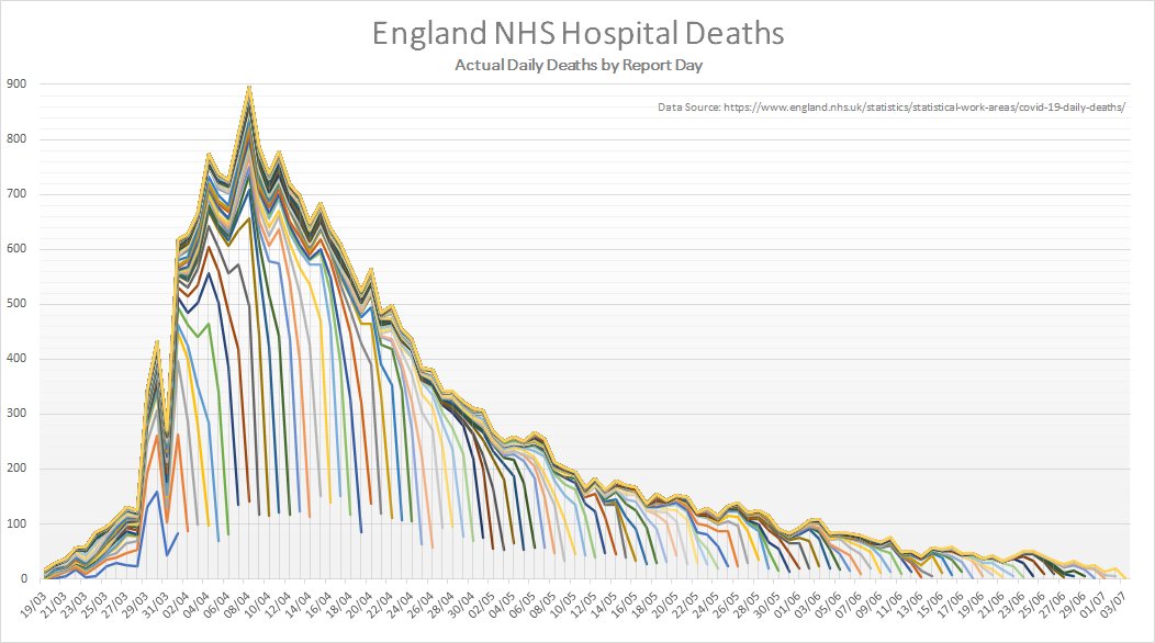 Chart of same data (getting very busy now but convergence of lines does indicate when the reports have settled).