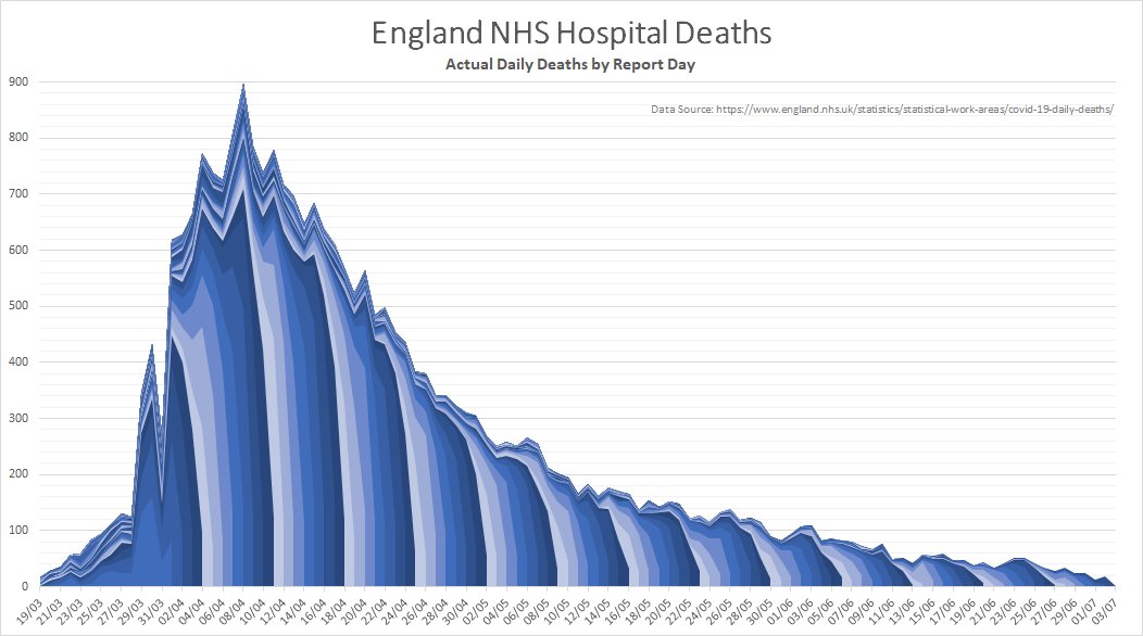 Same as above but in area form, colour-coded for day of week with lightest blue being Monday.