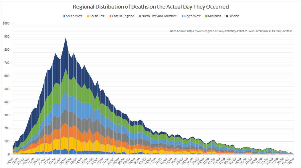 England regional distribution chart. Numbers are so low now that there aren't really enough pixels to show them!