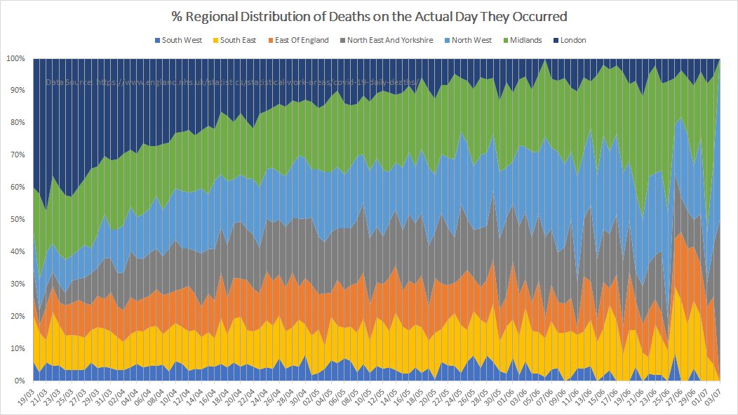 Same as above but in % stacked form.