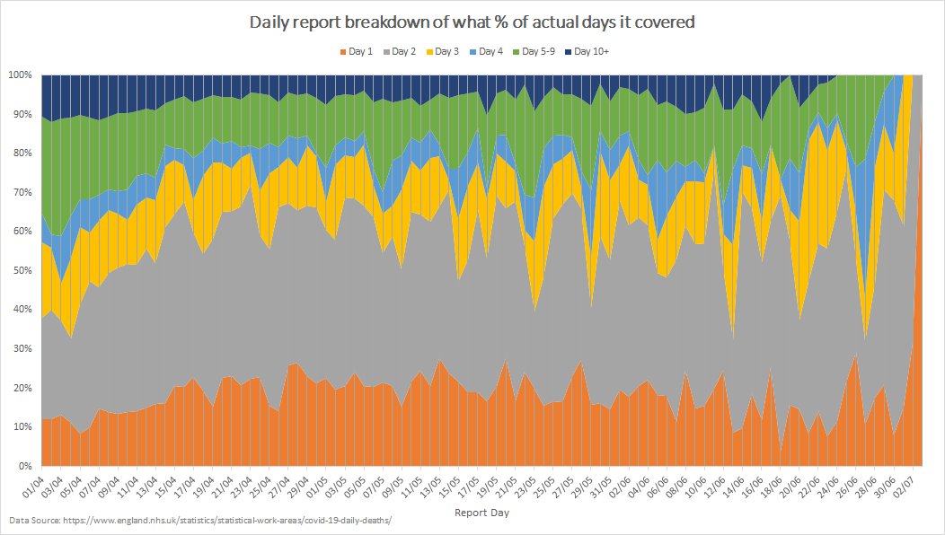 Reporting time visualisation of each of the reports themselves, with % spread over a range of the preceding days of actual deaths they cover.