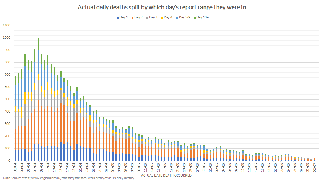 Plus the other angle of the dates of deaths, broken down by which preceding day's reports contribute to it.