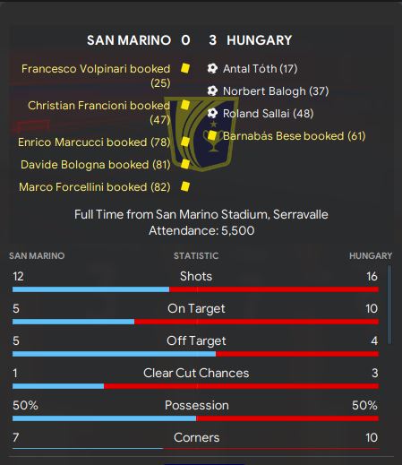 A struggle against Hungary as we continue to struggle to step up against better opposition, but then a remarkable double-hattrick from Volpinari as we put seven past Latvia. That takes Volpinari to 31 international goals now...  #FM20