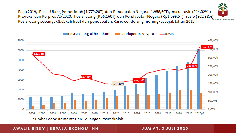 AwalilRizky's tweet photo. Dahulu Pemerintah juga memublikasi rasio atas Pendapatan Negara. Meski tak dipublikasi, data dapat diolah. Pada 2019 rasionya 244,02% (utang 4.779,28T dan pendapatan 1.958,6T . Perpres 72/2020: 362,38% (utang 6.160T dan pendapatan 1.699,5T). Utang akan 3,62 kali lipat pendapatan. https://t.co/G5thhatajx