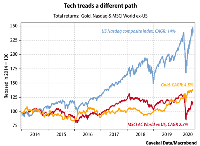 nasdaq composite total return index
