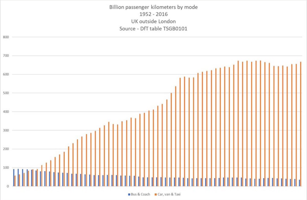 This is for the doubters that car is the problem. The old adage that ‘too much of a good thing is a bad thing’ was never more true regarding the private motor car