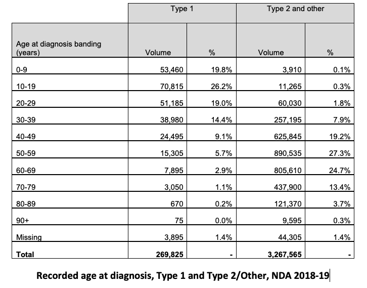 parthaskar's tweet photo. Facts and Figures around #Diabetes diagnosis via the amazing team of @diabetesaudit @NHSDigital 

"#T1Diabetes is a pathology of the young"
"#T2Diabetes is a pathology of the old"

Not quite

cc @kamleshkhunti @trishgreenhalgh @JDRFUK @NHSDiabetesProg @DiabetesUK @DSNforumUK https://t.co/eGJFwTjkE1
