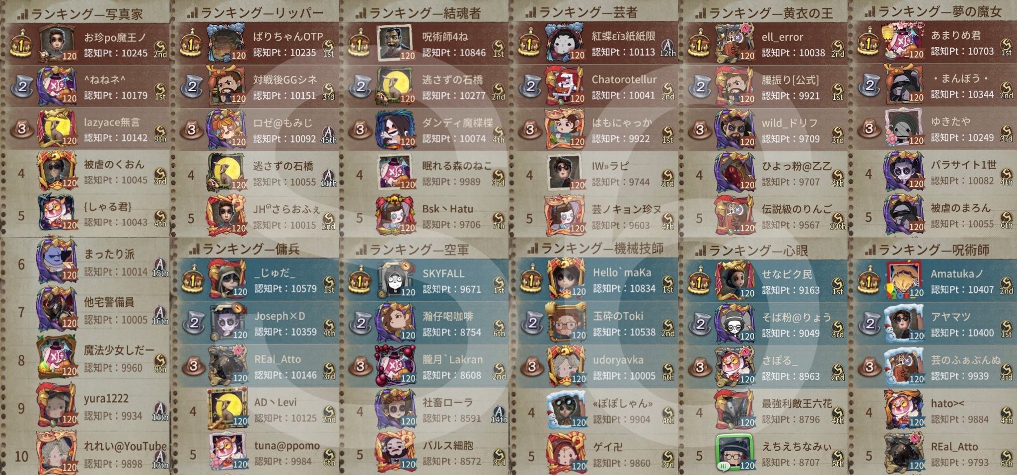 第五人格 永久保存 S6 19 5 23 19 7 25 最終ハンター サバランキング 1 10位 一部キャラ 最終認知 1 5位 写真家 1 10位 リッパー くも 芸者 ハスター 魔女 傭兵 空軍 機械技師 心眼 呪術師 S6 S6 ランキング S6認知 S6サバイバー認知