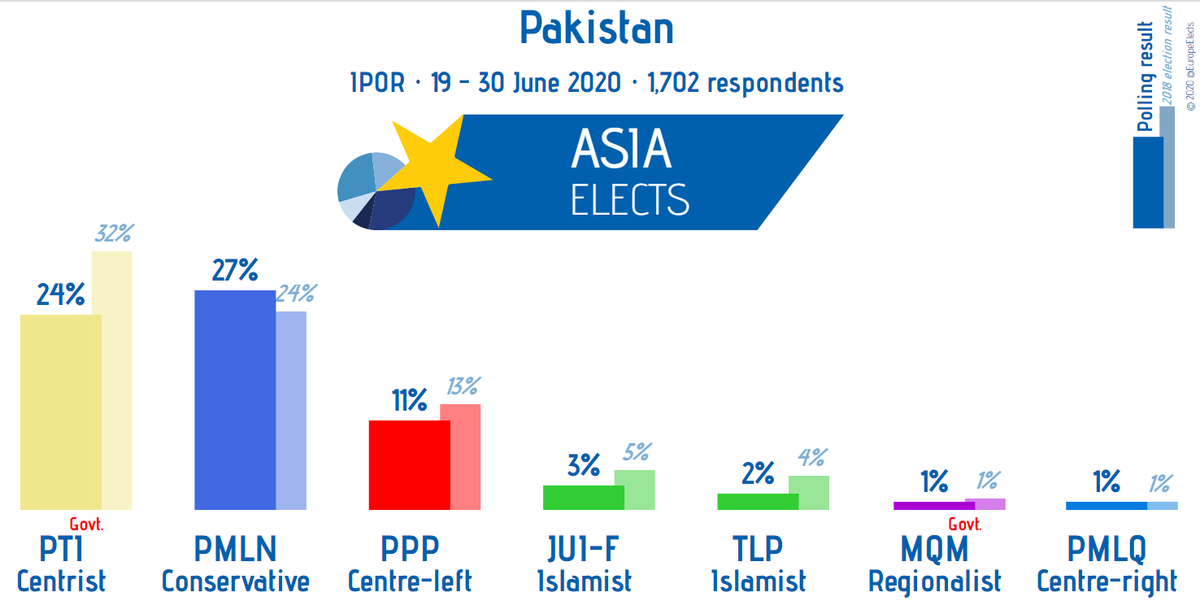 AsiaElects's tweet photo. Pakistan, IPOR poll,

PMLN (Conservative): 27% (+3)
PTI (Centrist): 24% (-8) 
PPP (Centre-Left): 11% (-2)
JUI-F (Islamist): 3% (-2)
TLP (Islamist): 2% (-2) 
PMLQ (Centre-Right): 1%
MQM (Regionalist): 1%

+/- vs. 2018 Election

Fieldwork: 19-30/06/20
Sample Size: 1,702
#Pakistan https://t.co/6hv0nPEs39