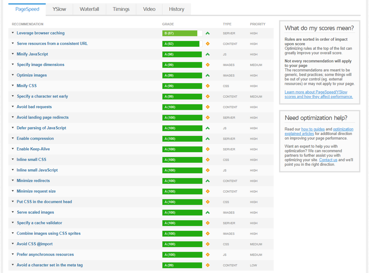 jigneshkgajjar's tweet image. #PageSpeedOptimization for #WordPressSEO Site Analysed using Gtmetrix and Solved Errors from Same to achieve sky rocketing Page Load Speed.
- PageSpeed A(97%)
- YSlow B(84%)
- Fully Load Time 3.4 Sec
- Total Page Size / Request - 871 KB Only / 34

DM for #ContractJobs #RemoteJob