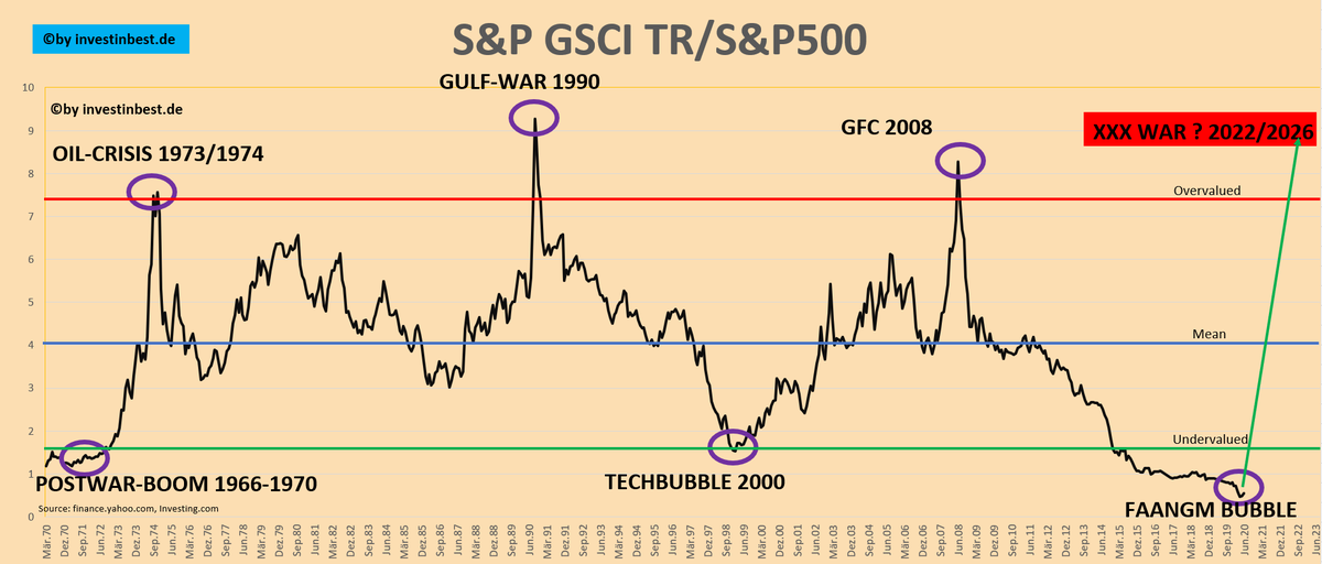TradingForPro's tweet photo. S&amp;P GSCI TR / S&amp;P500 Spread UPDATE!!!

#Commodities are incredible undervalued - Trade of the CENTURY?

Historic opportunity? I guess YES...

The Ratio increased from its low -> 0,54!

I will update this Chart every month for my twitter followers!

@wmiddelkoop
  
@dlacalle_IA https://t.co/Hb8Pgd19sK
