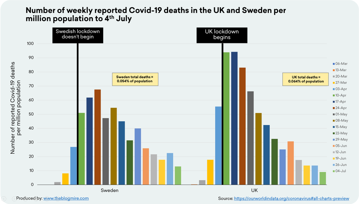 theblogmire's tweet photo. When I put out comparisons of Sweden with other countries three months ago , I was inundated with folks telling me "just wait" "you'll see" "it'll be catastrophic." 

Question to those people: The chart below shows 18 weeks of data. Where is the Swedish catastrophe you predicted? https://t.co/ziTfK93EhR